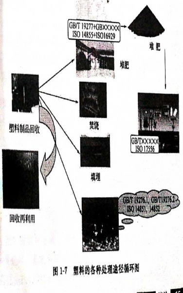生物降解塑料