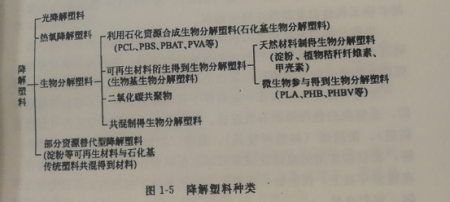 降解塑料袋的定义