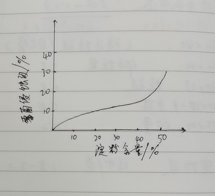 淀粉含量和霉菌侵蚀级关系图