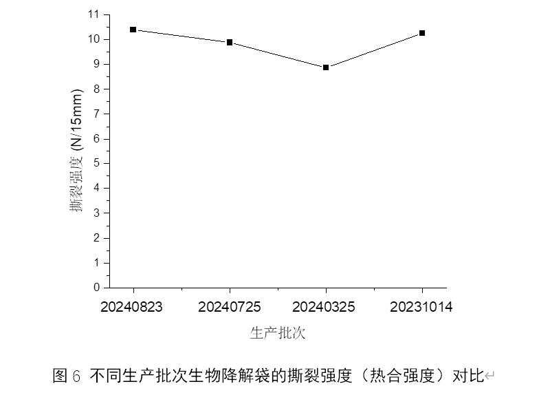 降解袋工厂深度解析降解袋物理性能测试