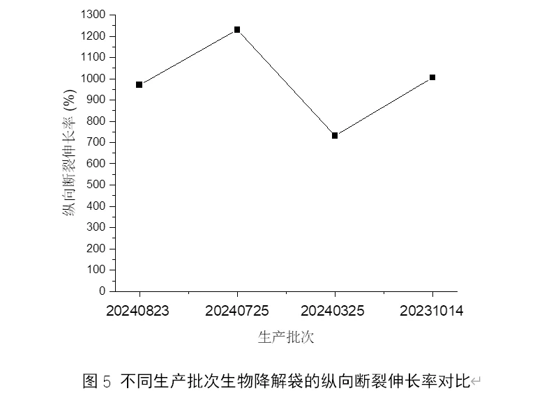 降解袋工厂深度解析降解袋物理性能测试