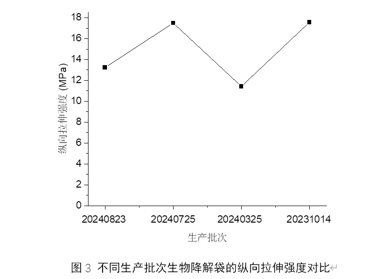 降解袋工厂深度解析降解袋物理性能测试