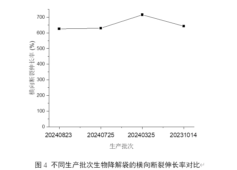 降解袋工厂深度解析降解袋物理性能测试
