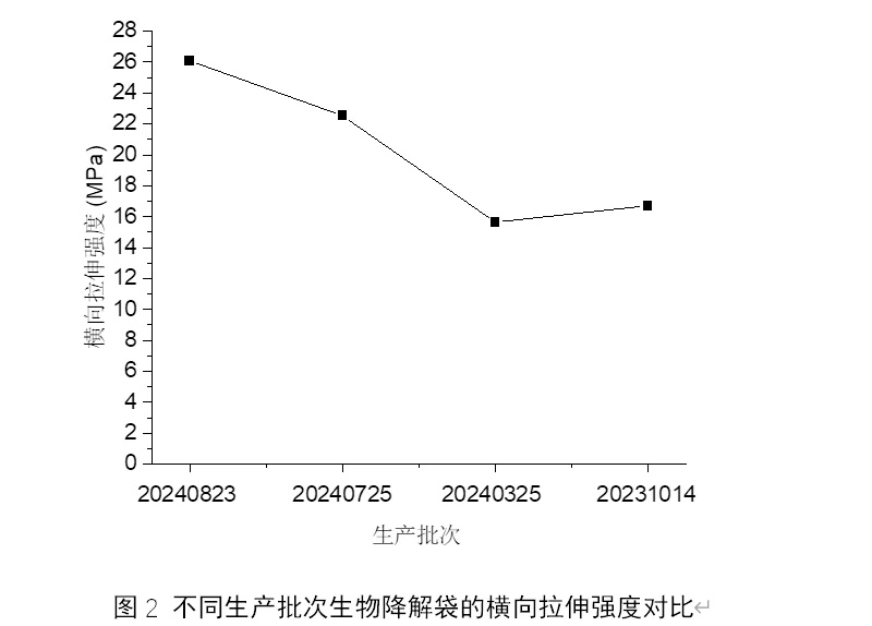 降解袋工厂深度解析降解袋物理性能测试